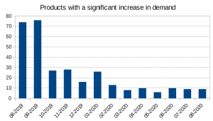 Interesantes_Incremento_chart ENG