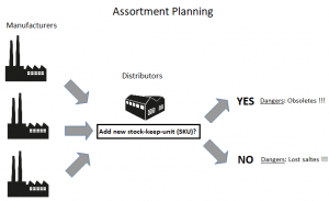 Assortment Planning