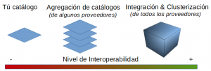 Interoperabilidad