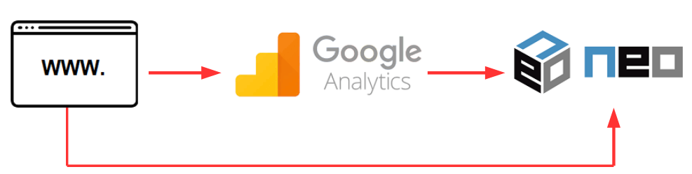 Google Analytics && NEO